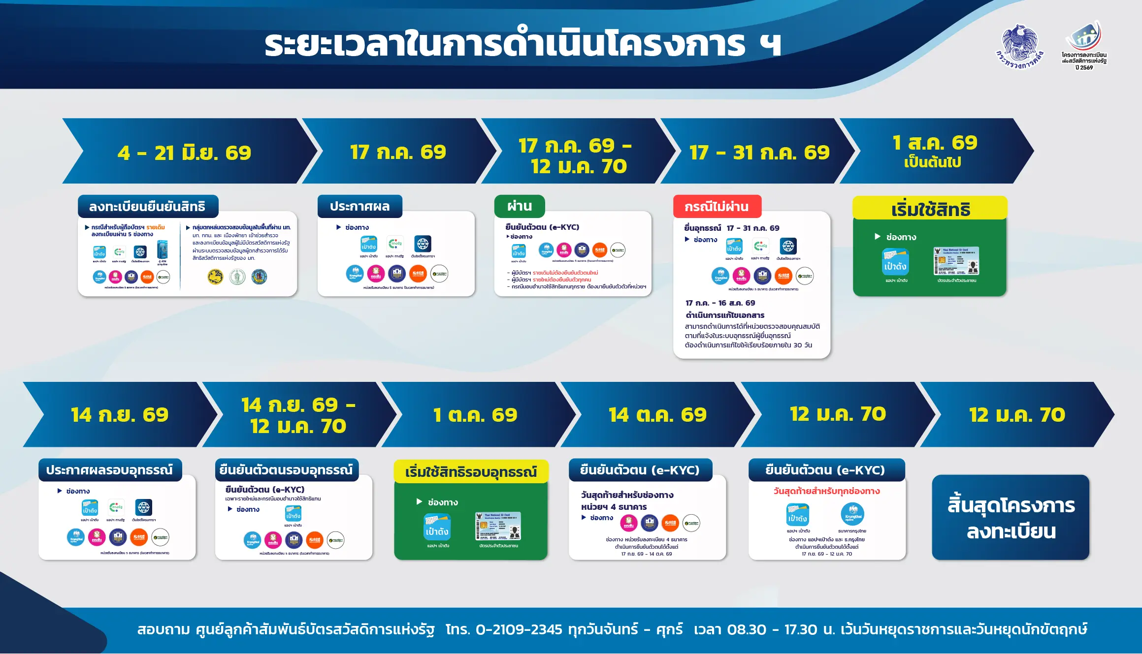 ระยะเวลาโครงการ