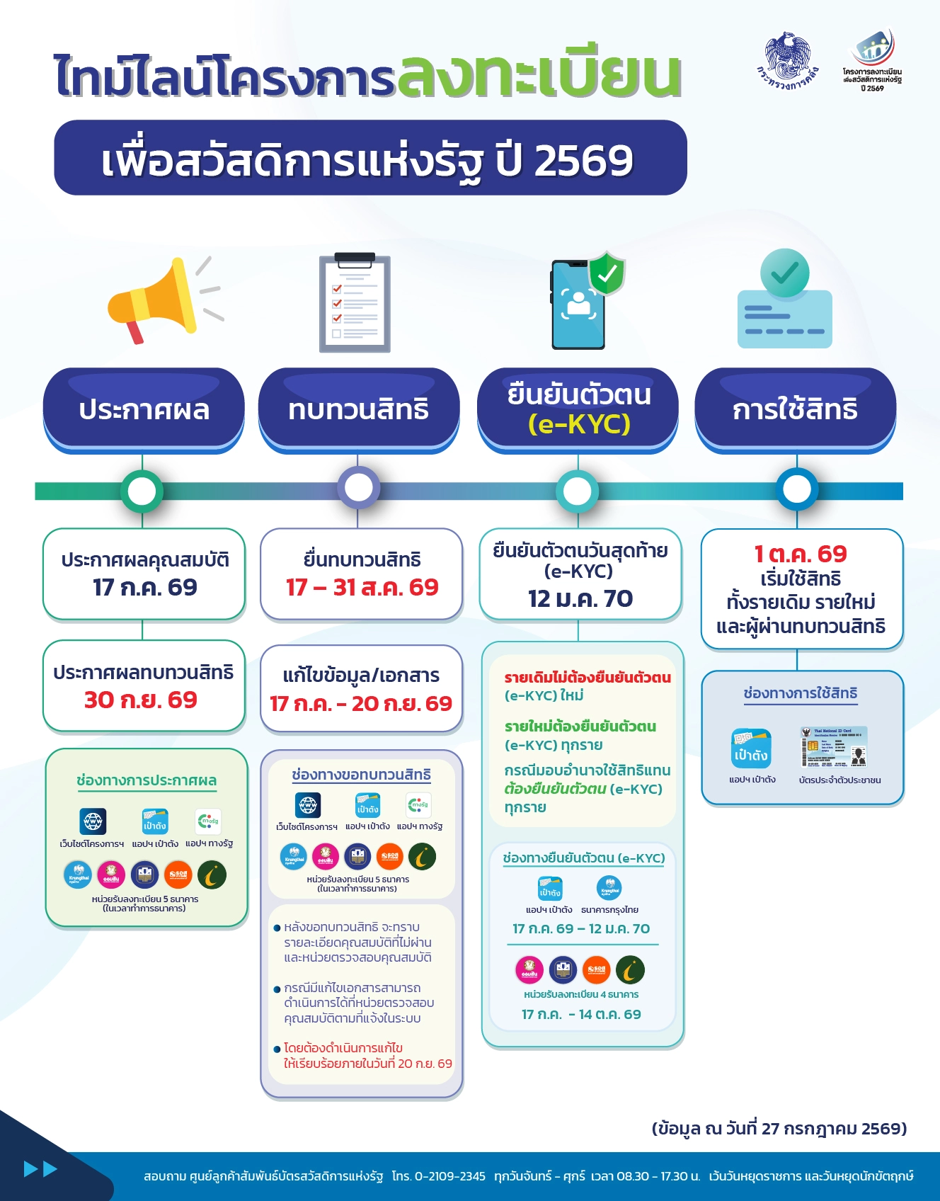 ระยะเวลาโครงการ